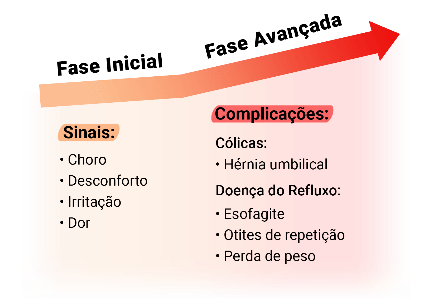 Fases
